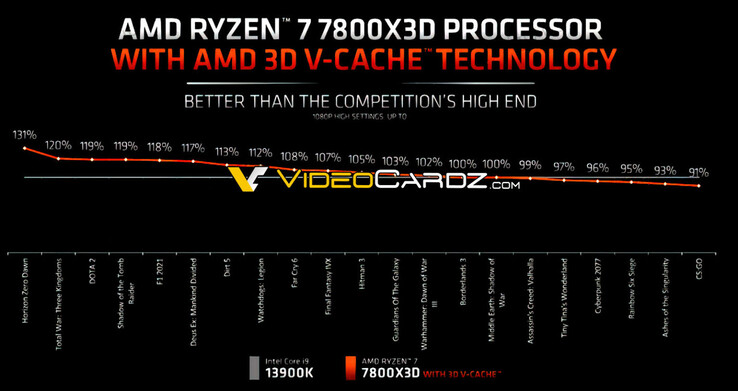 AMD Ryzen 7 7800X3D gaming benchmarks (afbeelding via Videocardz)