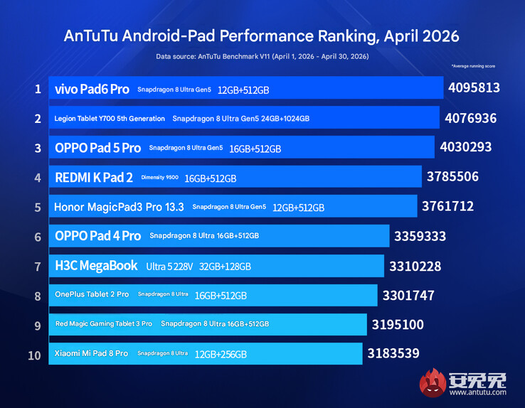 April 2026 vlaggenschip tablet rankings (machine vertaald)