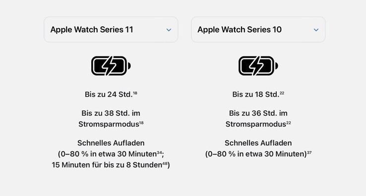 Applede marketing van Apple Watch Series 11 laat kopers geloven dat de batterij 33% langer meegaat. (Afbeeldingsbron: Apple)