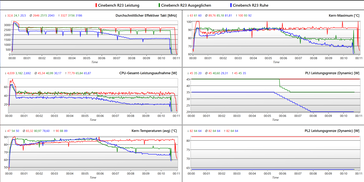 Cinebench R23 - 10 minuten loop