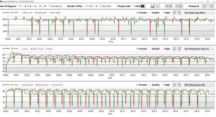 CPU-gegevens Cinebench R15 Multi loop (groen: Gebalanceerd, rood: Prestaties)