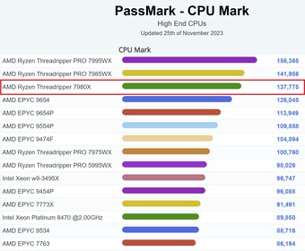 PassMark grafiek. (Afbeeldingsbron: PassMark)