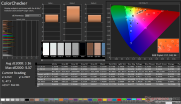 ColorChecker Gemiddelde dE2000: 3,16. Max dE2000: 5,37