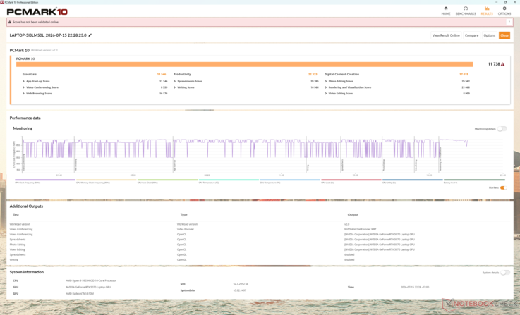 Uitstekende PCMark 10-score, ondersteund door de zeer hoge subscore voor productiviteit van de 16-core CPU