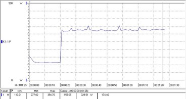 Our test system’s power consumption when gaming