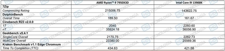AMD Ryzen 9 7950X3D vs Core i9-13900K productiviteitsbenchmarks (afbeelding via HD-Technologia)