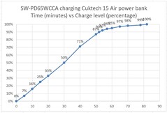 Powerbank opgeladen door SW-PD65WCCA ter vergelijking.