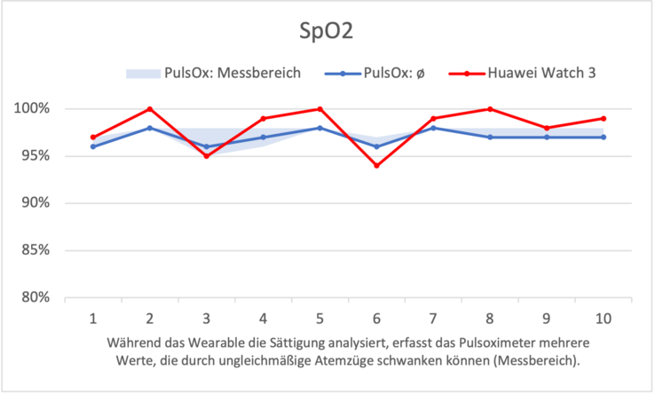 Zuurstofverzadiging van het bloed 