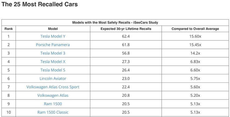 Beeldbron: iSeeCars