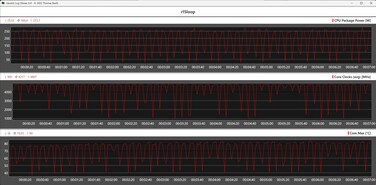CPU-statistiek tijdens de Cinebench R15-lus