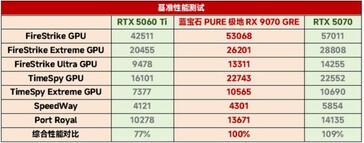 RX 9070 GRE vs RTX 5060 Ti vs RTX 5070 in synthetische tests. (Afbeeldingsbron: 163)