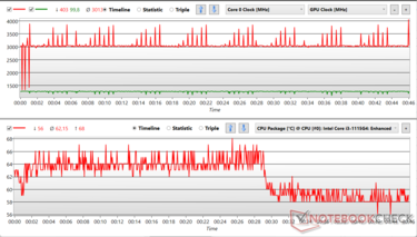 CPU en GPU klokfluctuaties tijdens Prime95 stress