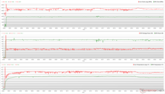 CPU/GPU klokken, temperaturen en vermogensvariaties tijdens Prime95 + FurMark stress