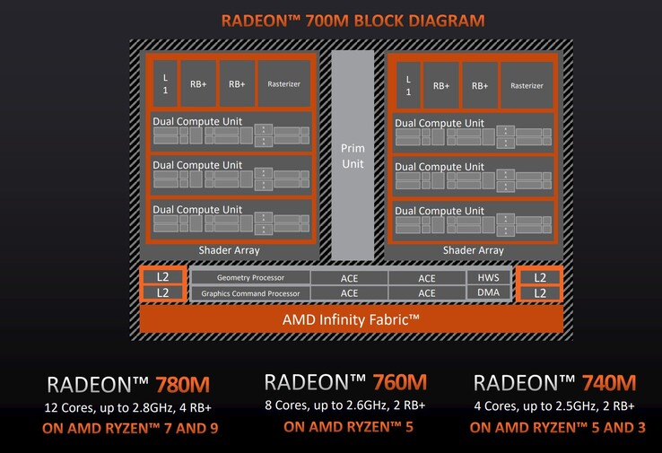 Overzicht AMD Radeon 700M