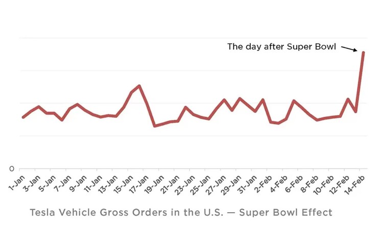 Laatste Tesla-verkoop knalt na algemene EV-reclame op de Super Bowl
