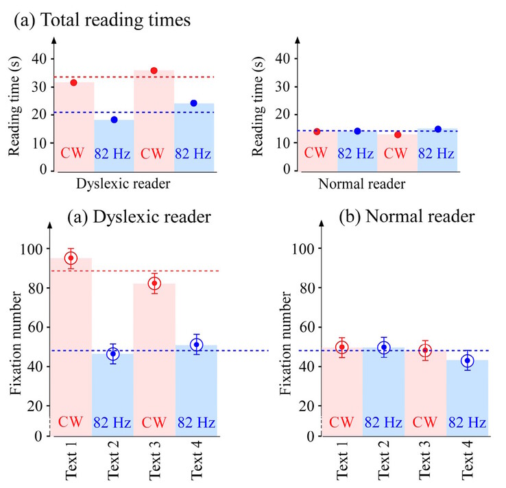 Toen tijdens één onderzoek tekst werd weergegeven op een monitor met gepulseerd achtergrondlicht, konden mensen met dyslexie sneller lezen met minder afdwalen van de ogen. (Afbeeldingsbron: DOI 10.3390/brainsci13101478)