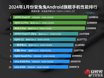 AnTuTu's lijst van januari 2024 met beste vlaggenschip-telefoons Android (Afb. bron: AnTuTu)