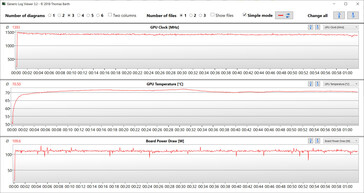 GPU-statistieken tijdens de Witcher 3 test