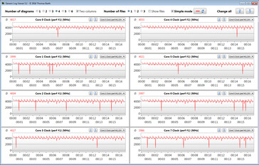CPU kloksnelheden tijdens het uitvoeren van de CB15 loop (Turbo mode)