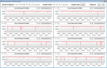 CPU kloksnelheden tijdens het uitvoeren van de CB15 loop (Turbo mode)