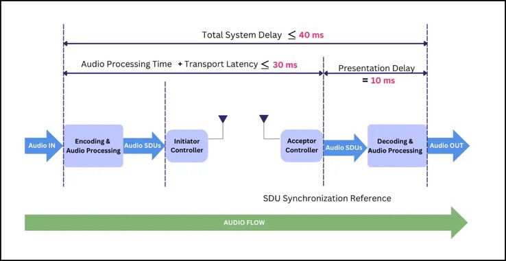 GMAP is ontworpen om de audiolatentie terug te brengen tot minder dan 40 milliseconden.