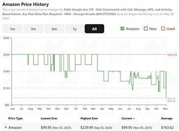 CamelCamelCamel laat zien dat de Google Fitbit Ace LTE smartwatch de laagste prijs ooit heeft. (Afbeeldingsbron: CamelCamelCamel)