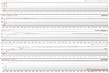 GPU-parameters tijdens The Witcher 3 stress op 1080p Ultra (Groen - 100% PT; Rood - 133% PT)