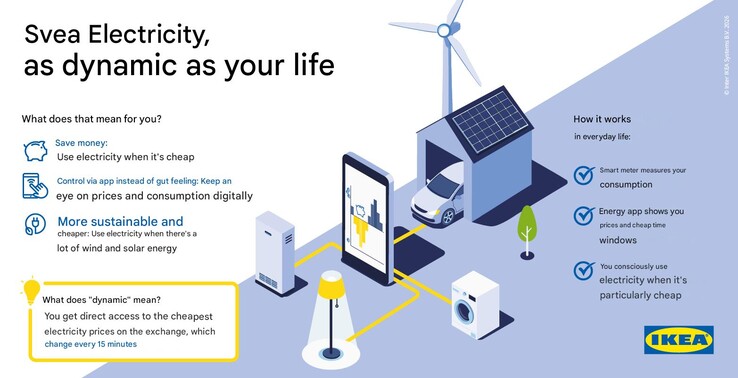 Een IKEA marketingposter over Svea Strom. (Afbeelding bron: IKEA, machinaal vertaald via Google Translate)