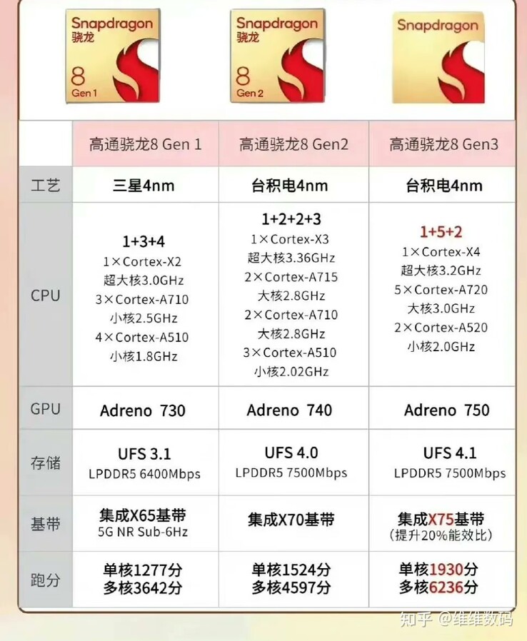 Qualcomm Snapdragon 8 Gen 3 vs Snapdragon 8 Gen 2 vs Snapdragon 8 Gen 1 specificaties (afbeelding via Revegnus op Twitter)