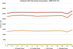 Cinebench R23 intern vermogen via powermetrics
