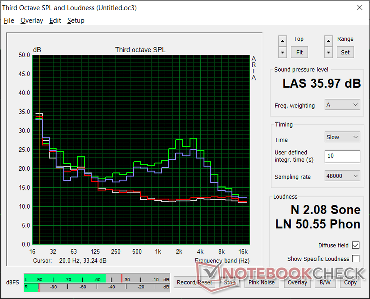 Ventilatorgeluidsprofiel (Wit: Achtergrond, Rood: Systeem in rust, Blauw: 3DMark 06, Groen: Prime95 stress)