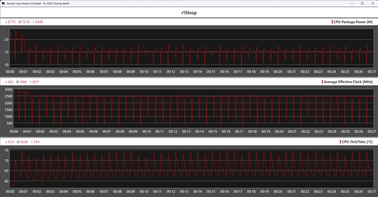 CPU-meetwaarde tijdens de Cinebench R15-lus