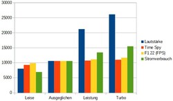 Volume, energieverbruik, F1 22 fps en Time Spy score vergeleken.