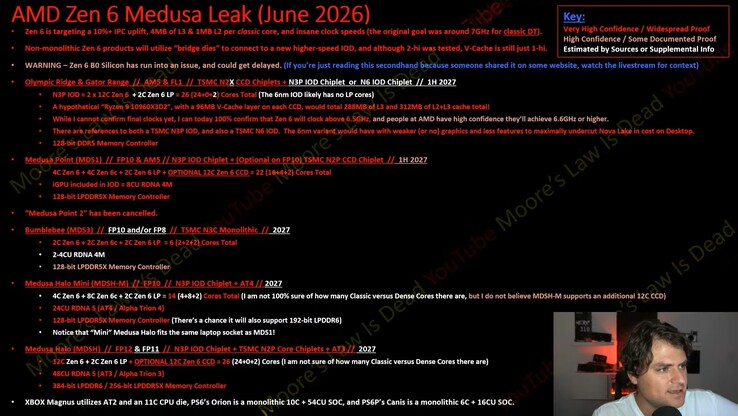 AMD Zen 6 Medusa desktop en mobiele CPU-architectuur gelekt.