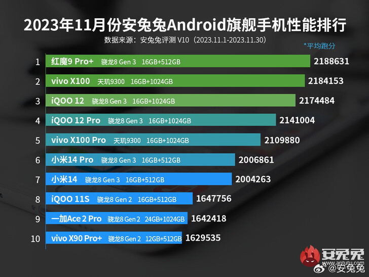 AnTuTu's smartphone ranglijst van november 2023 (Afb. bron: Weibo)
