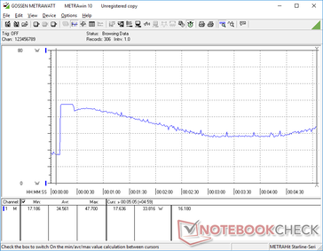 Prime95+FurMark stress begonnen bij 10s markering. Het cyclisch gedrag valt samen met de cyclische CineBench loop scores en Witcher 3 frame rates hierboven opgenomen