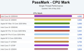 Huidige single-thread prestatiegrafiek. (Afbeelding bron: PassMark)