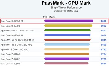 Huidige single-thread prestatiegrafiek. (Afbeelding bron: PassMark)