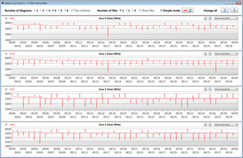 CPU clock speeds during a loop of CB R15 Multi 64Bit