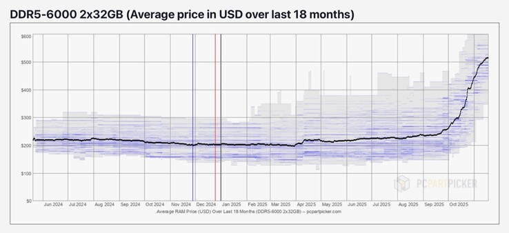 Hoge DRAM-prijzen hebben nu al gevolgen voor consumenten (Afbeelding bron: PCPartPicker)