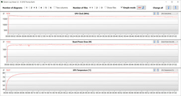 GPU metingen tijdens onze The Witcher 3 test (Benchmark Mode)