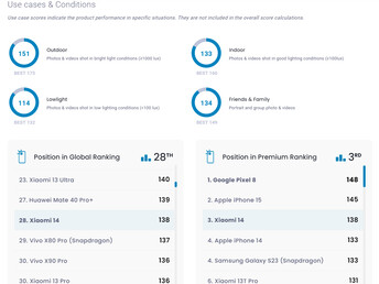 Scores gebaseerd op gebruikssituaties en voorwaarden (Afbeelding bron: DxOMark)