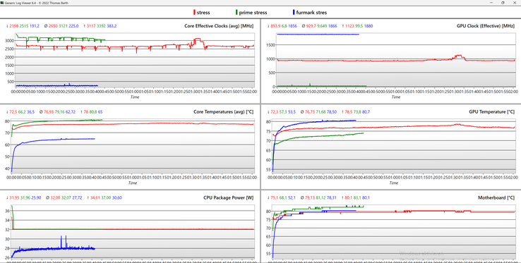 Stress test log - groen: CPU; blauw: GPU; rood: gecombineerd