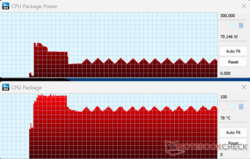 Pakketvermogen en temperatuur tijdens 10 minuten CPU-belasting