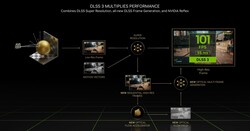 DLSS3 (Bron: Nvidia)