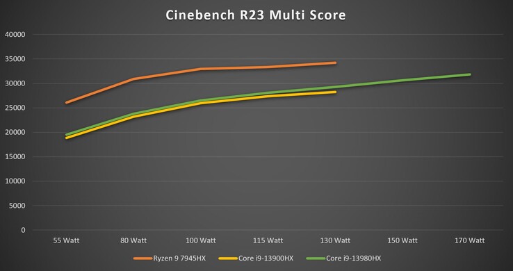 Cinebench R23 Multi bij verschillende TDP-niveaus