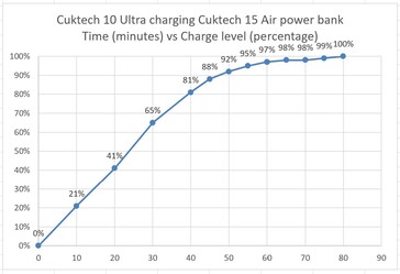 Cuktech 15 Air powerbank opgeladen door de Cuktech 10 Ultra.