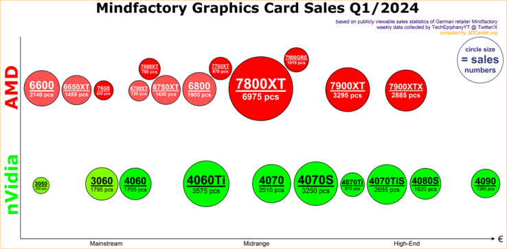 Mindfactory Q1 2024 GPU verkoopgegevens. (Bron: 3DCenter)