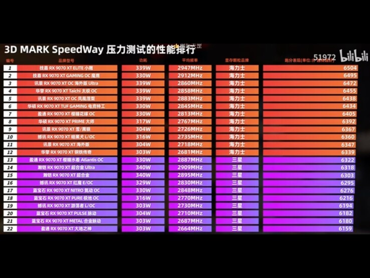 Vergelijking van verschillende Radeon RX 9070 XT GPU's met geheugenmodules van Samsung en SK Hynix. (Afbeeldingsbron: 51972 op Bilibili)