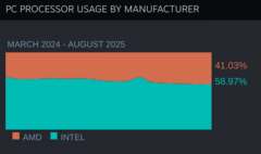 Steam Hardware en Software Onderzoek CPU marktaandeel. (Afbeeldingsbron: Valve)